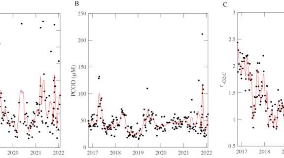 three data plots